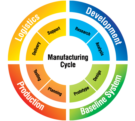 Manufacturing cycle